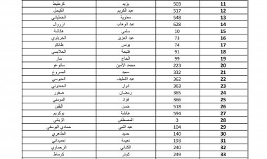 إعلان الفائدة الناجحين بمسلك " ماستر الدراسات الشرعية وقضايا الأمن والتنمية " للموسم الجامعي 2025/2024