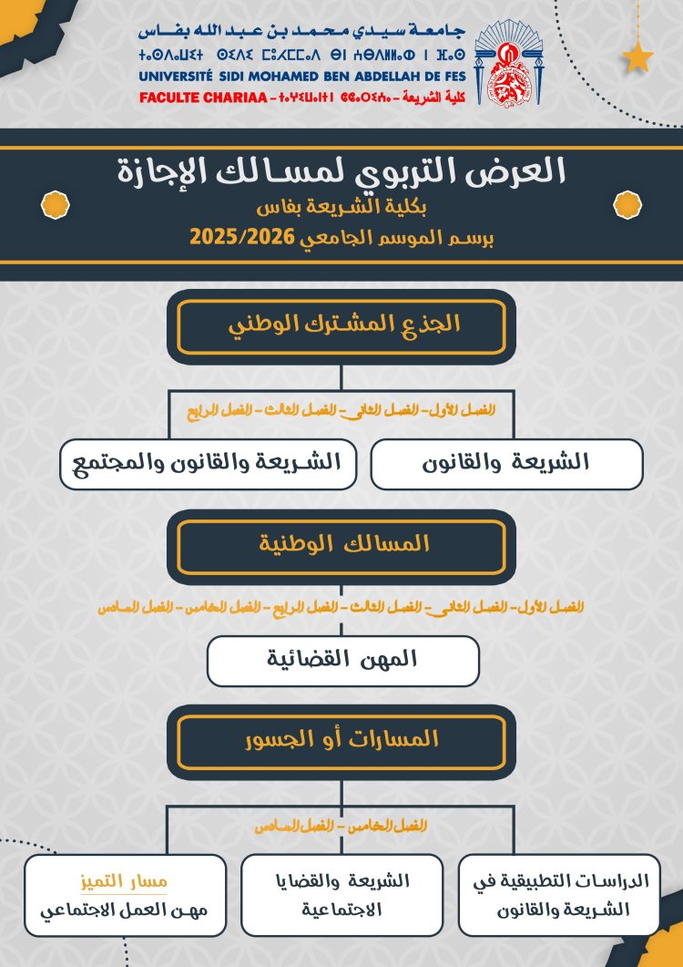 العرض التربوي لمسالك الإجازة
